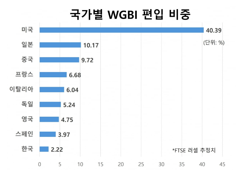 세계국채지수-편입