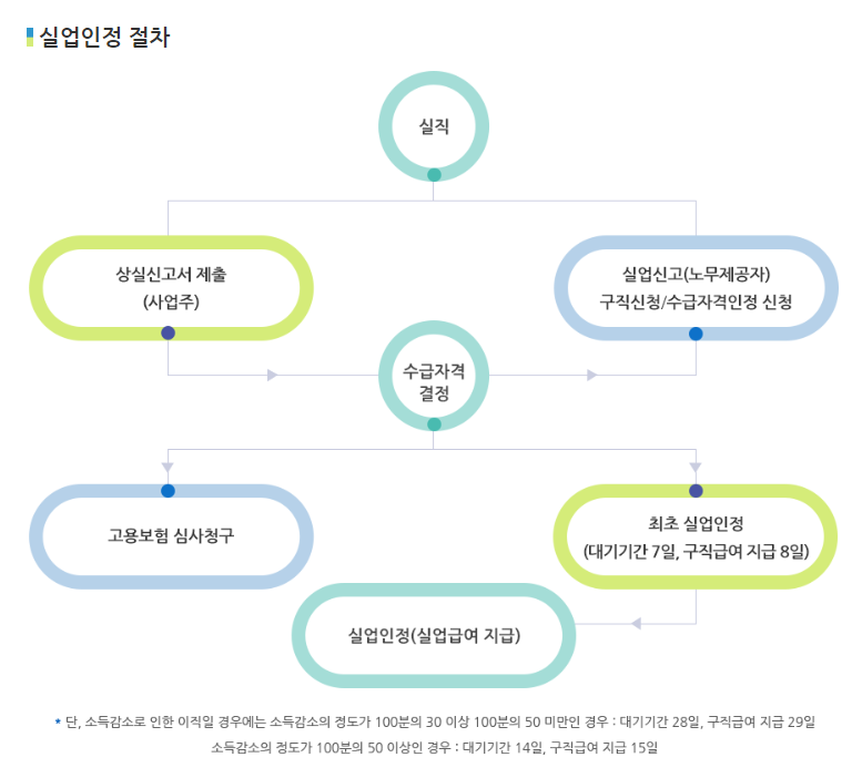 실업급여신청 절차