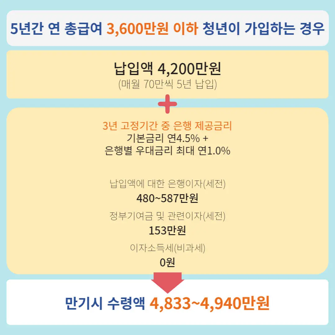 청년도약계좌신청