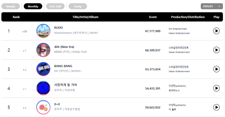 데뷔 후 처음으로 월간차트 5위 안에 들었다는 하투하.jpg | 인스티즈