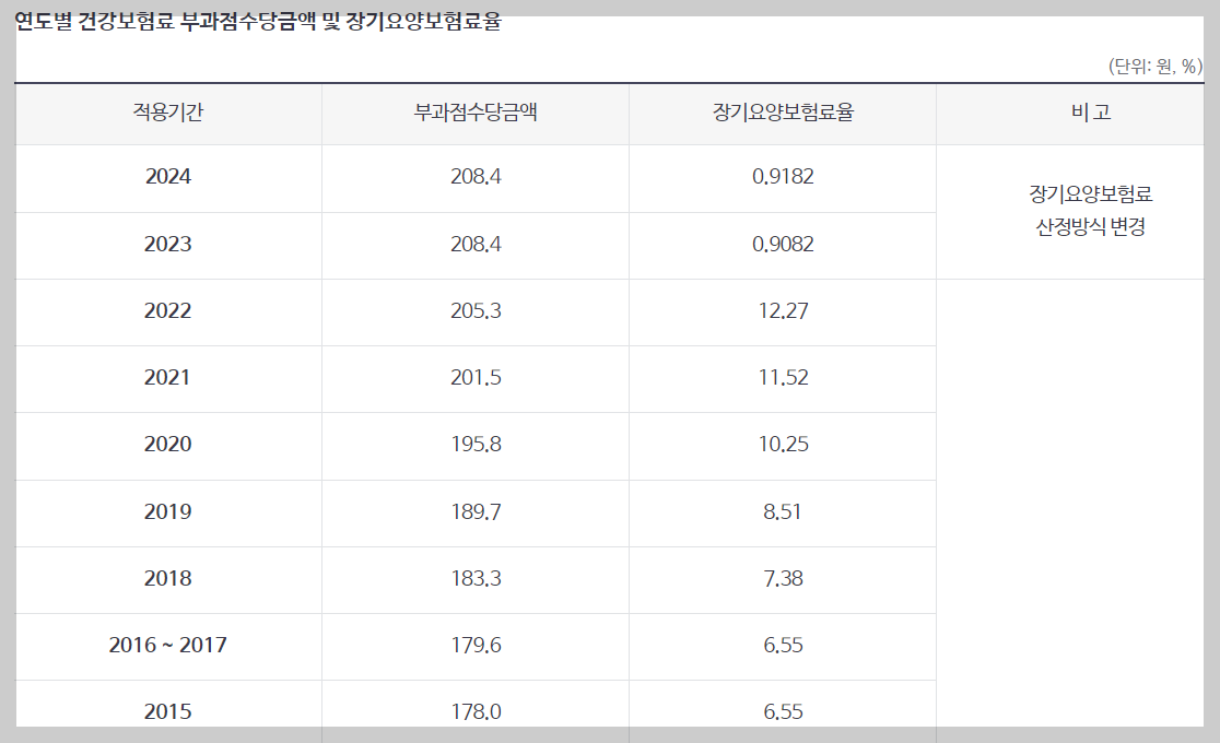 건강보험료