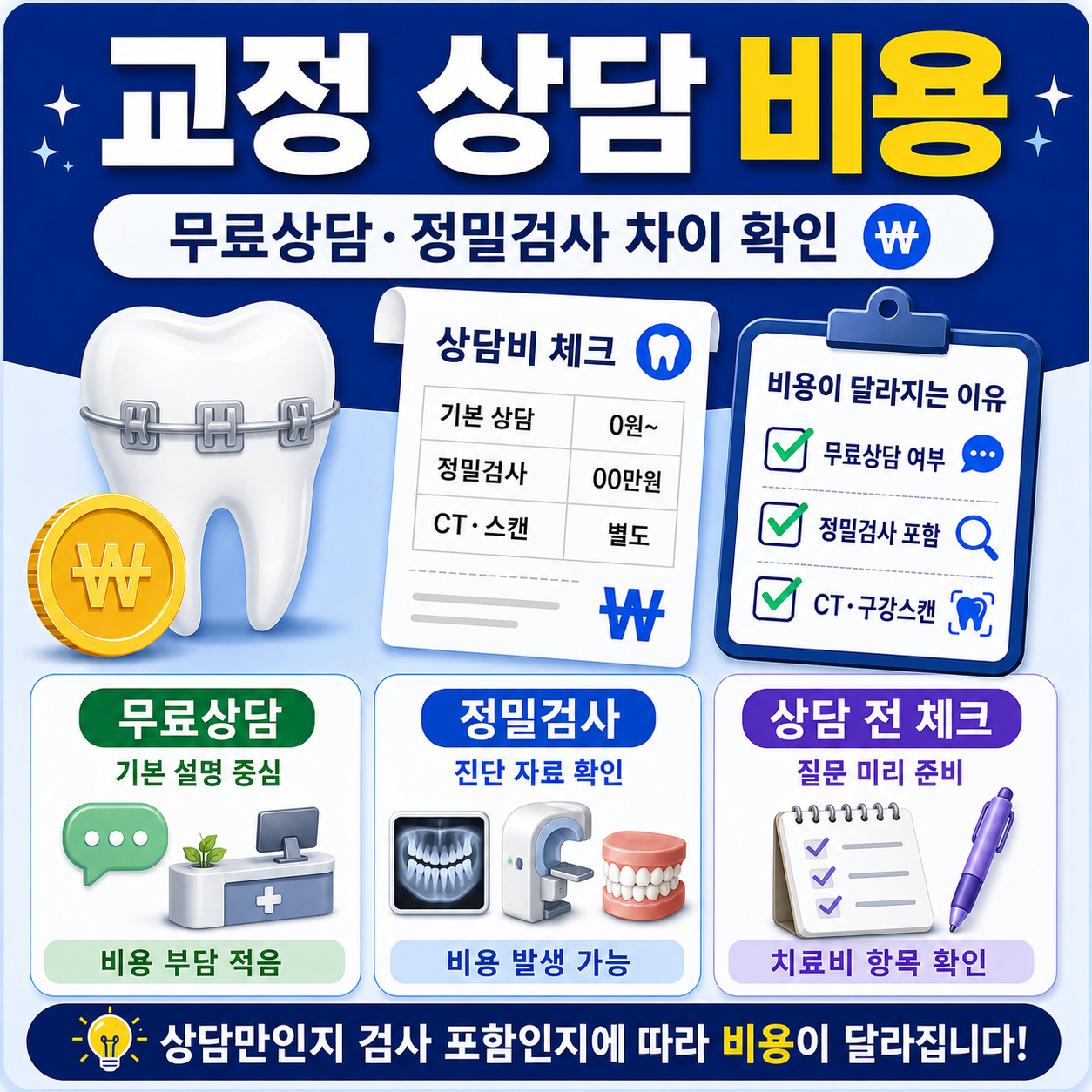 교정 상담 비용을 주제로 무료상담과 정밀검사 차이, X-ray, CT, 구강스캔, 본뜨기, 진단비 포함 여부에 따라 비용이 달라지는 이유를 정리한 대표 이미지