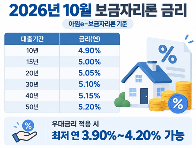 2026 신혼부부 보금자리론 기준 완화