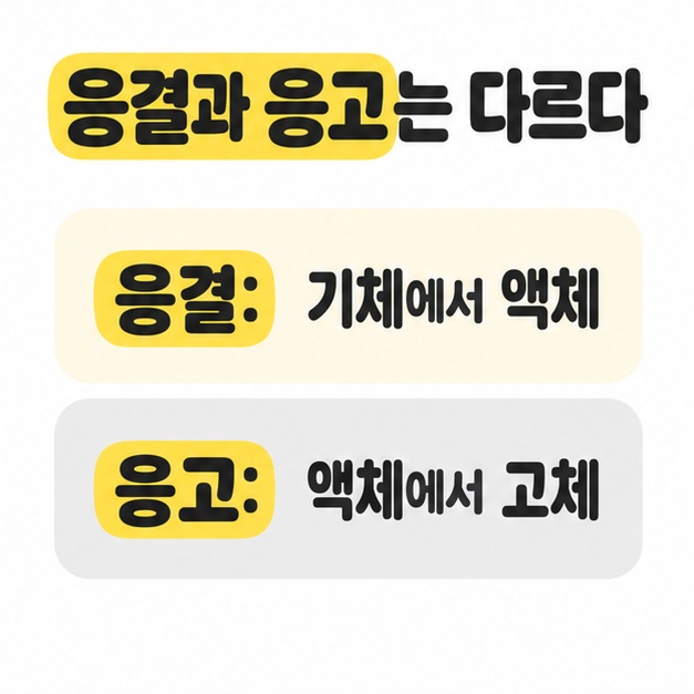 응결은 기체에서 액체로 응고는 액체에서 고체로 바뀐다는 차이를 위아래로 비교한 카드