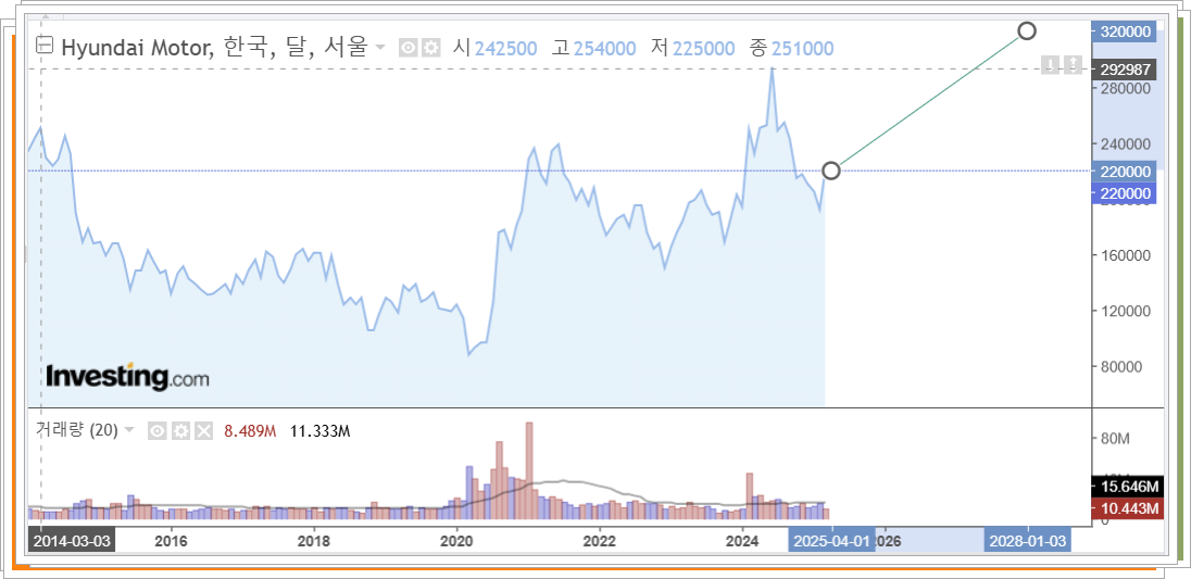 현대차 주가 추세그래프