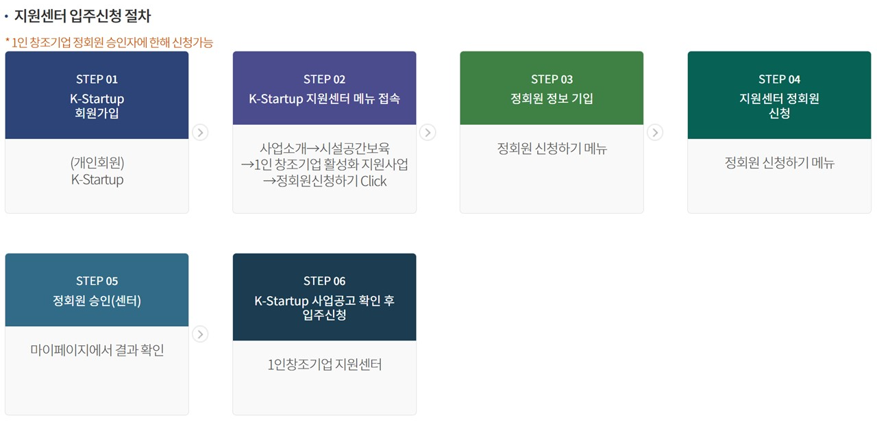 1인창조기업 활성화 지원사업의 지원 절차