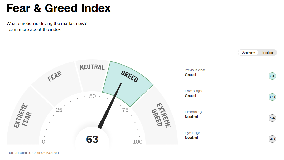 2025년 6월 2일 CNN 공포와 탐욕 지수 게이지(Greed 단계), 출처 : CNN Business