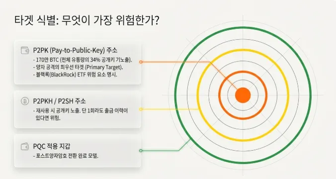 양자컴퓨터 공격 대상을 위험도별로 구분한 동심원 차트. 가장 위험한 중심에 P2PK 주소(170만 BTC 공개키 노출)가 위치하고 중간에 P2PKH/P2SH 주소(재사용 시 노출)가 있으며 가장 바깥에 PQC 적용 지갑이 안전 영역으로 배치. 블랙록 ETF도 양자컴퓨팅을 위험 요소로 명시했다는 정보 포함 (bitcoin P2PK quantum attack target risk level BlackRock ETF vulnerability)