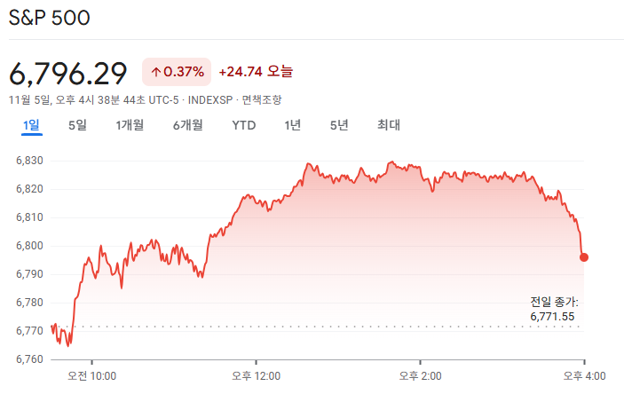 2025-11-5 S&P500 마감 시황