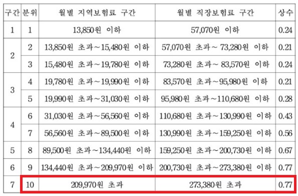 건강보험료 기준