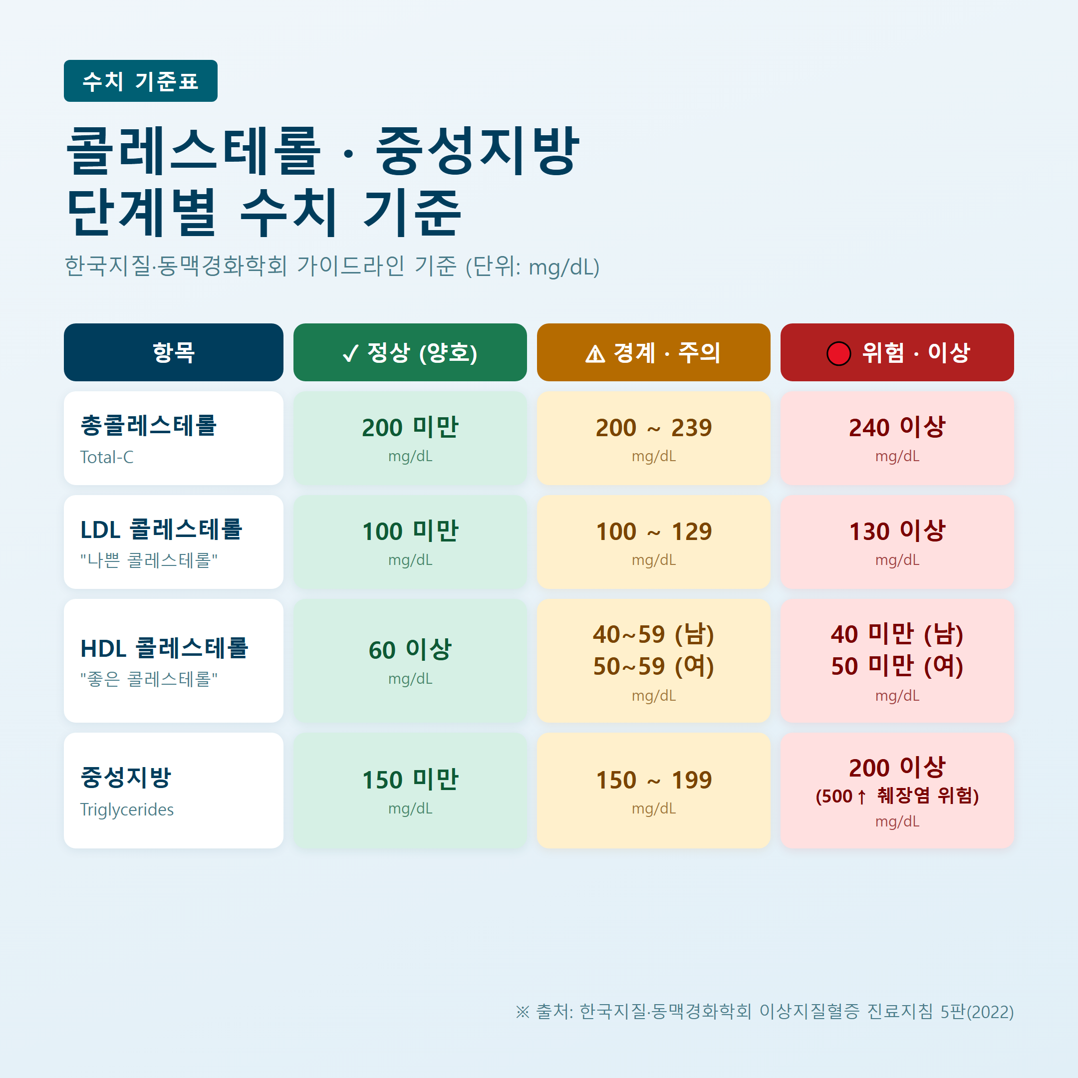 콜레스테롤 중성지방 수치 기준표 — LDL HDL 정상 경계 위험 단계별 mg/dL 기준
