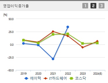 에이텍 주가 전망 영업이익증가율