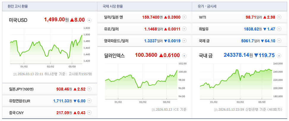 2026-03-13. 22시 11분, 주요국가 환율현황 [이미지=네이버 Pay 증권 제공]