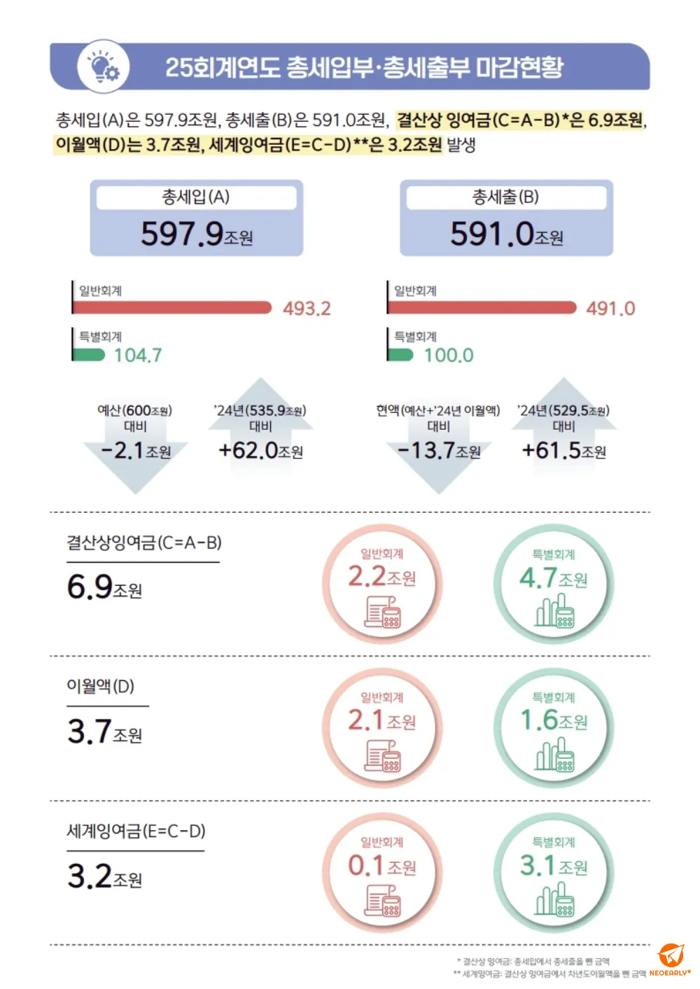 2025 회계연도 총세입부/총세출부 마감 현황을 확인할 수 있습니다.