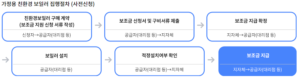 사전신청 절차 표