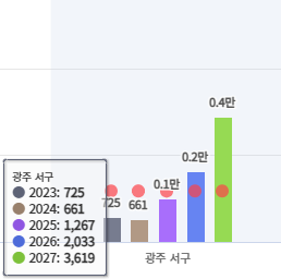 광주 서구 입주 물량 그래프