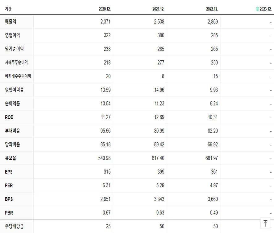 우리손에프앤지 재무제표