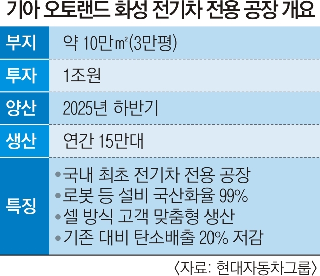 기아 오토랜드 화성 전기차 전용 공장 개요