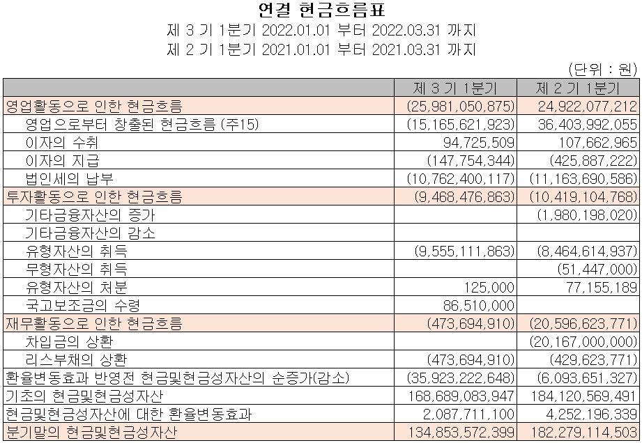 솔브레인 - 현금흐름표