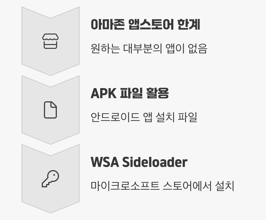 2단계: 'APK 파일'이라는 비밀 통로 (WSA Sideloader)