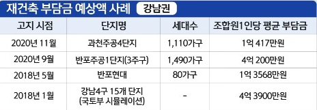 재건축 부담금 예상액