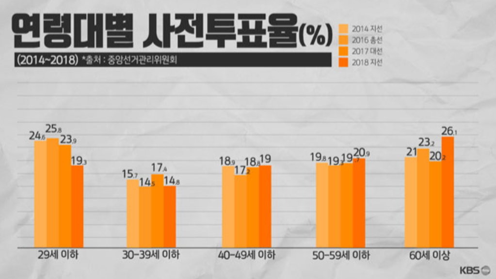 20대 대선 사전투표율
