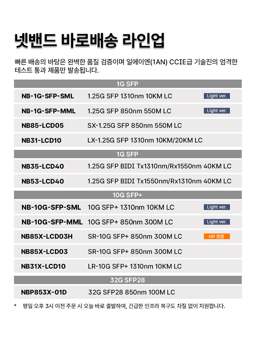 &amp;quot;넷밴드 바로배송 라인업&amp;quot;이라는 제목 아래 다양한 SFP 광모듈 리스트가 표 형식으로 정리된 이미지입니다. 주요 제품: NB-1G-SFP-SML&amp;#44; NB-10G-SFP-SML과 같은 Light 버전부터 HP 호환 모델&amp;#44; 32G SFP28 규격까지 상세히 나열되어 있습니다. 핵심 강점: 일에이엔(1AN) CCIE급 기술진의 엄격한 테스트를 통과한 제품만 발송되며&amp;#44; 평일 오후 3시 이전 주문 시 당일 바로 출발하여 긴급한 인프라 복구를 지원한다는 내용이 명시되어 있습니다.