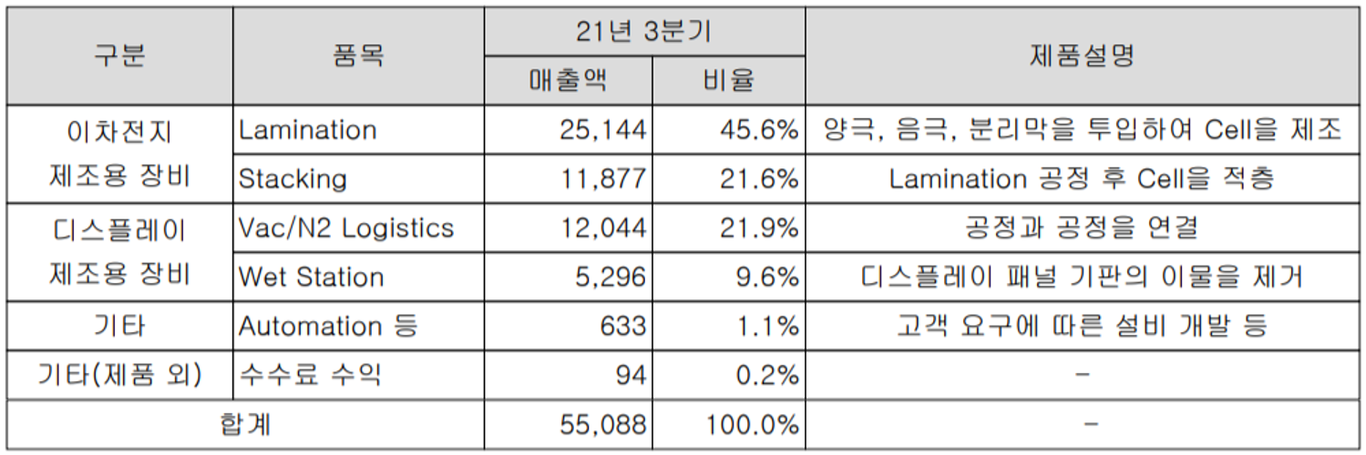 나인테크 주요 사업 부문 및 제품 현황 (2021년 3분기)