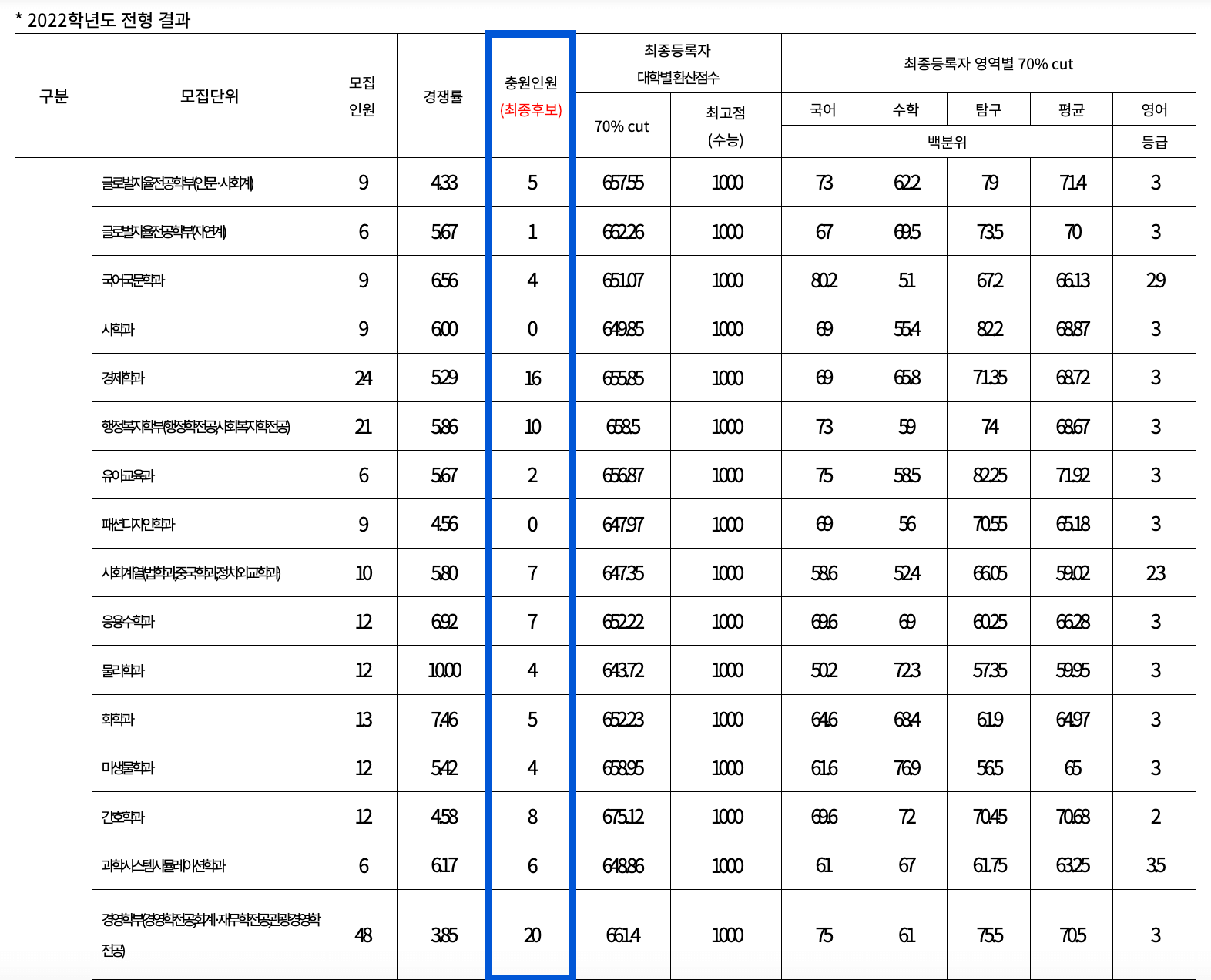 2022 부경대 정시 추가합격 예비번호