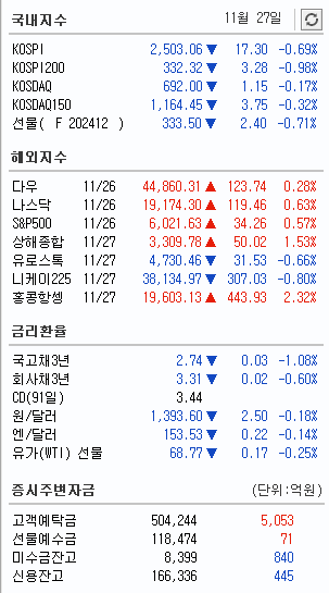 11월 27일 주요지수