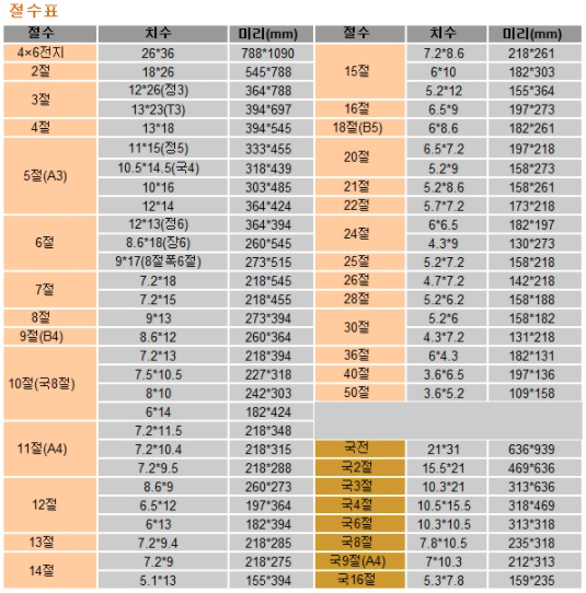 종이 사이즈표 전용지 인쇄 규격