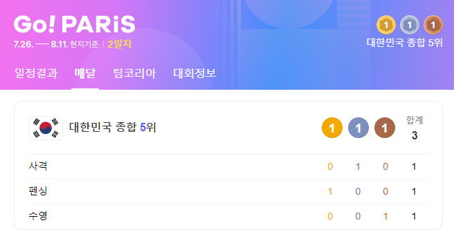 파리 올림픽 대한민국 순위 및 매달 수