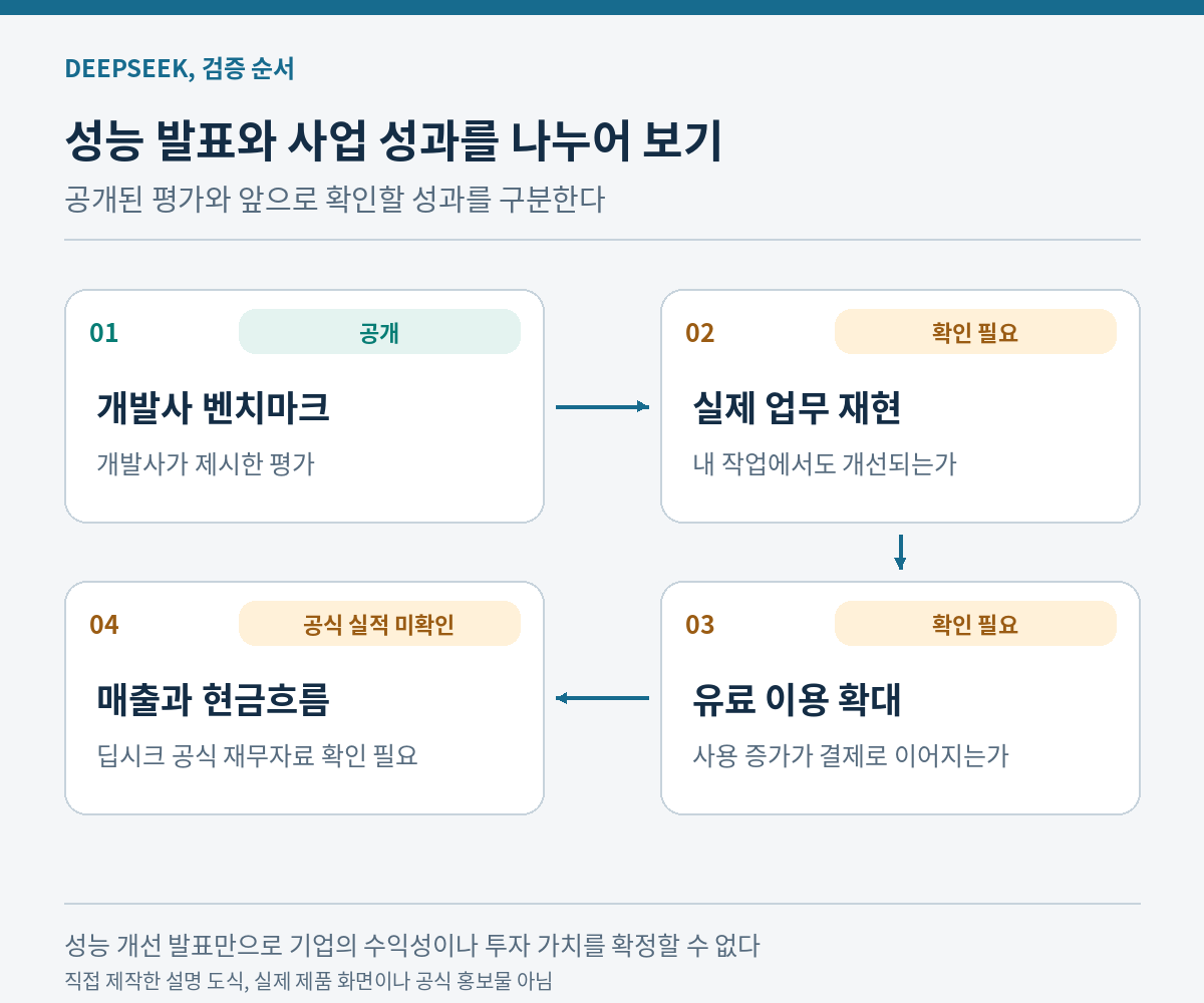 공개된 개발사 벤치마크와 확인이 필요한 실무 재현, 유료 이용 확대, 공식 실적 미확인을 구분한 검증 순서