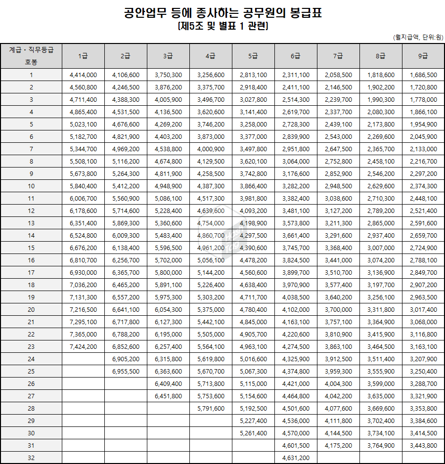 공안업무 등에 종사하는 공무원 봉급표
