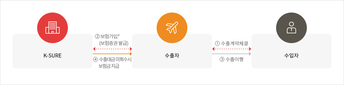 단기수출보험(중소중견Plus+)