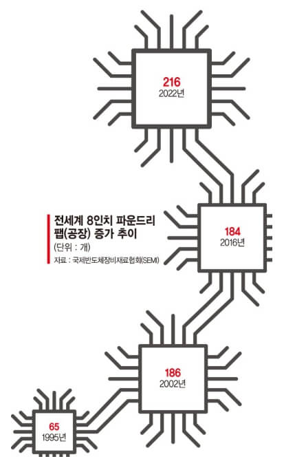 전세계 8인치 파운드리 팹 증가 추이