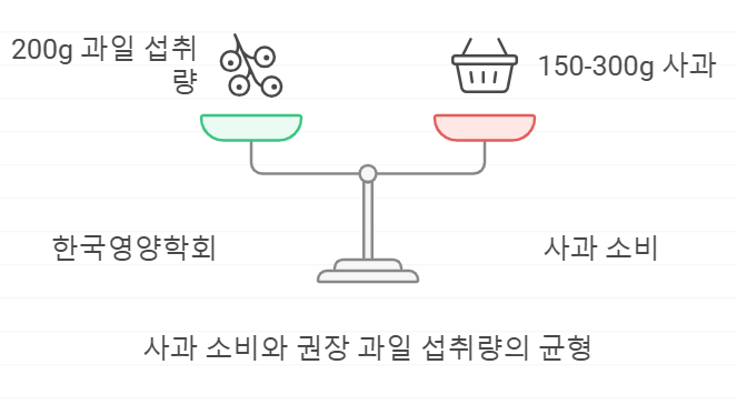 사과 소비와 권장 과일 섭취량의 균형