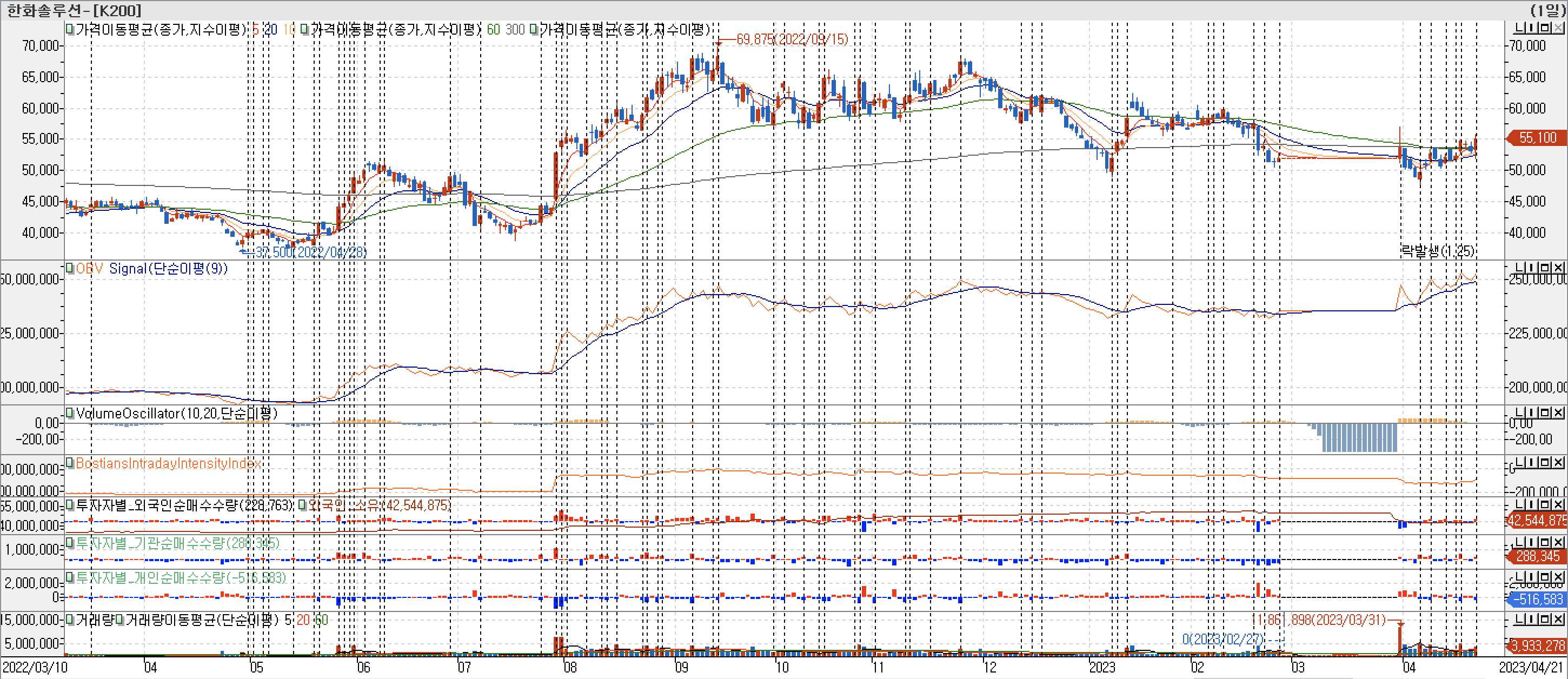 3. 봉차트 - OBV, VolumeOscillator, BIII, 외국인, 기관, 개인 매수-한화솔루션