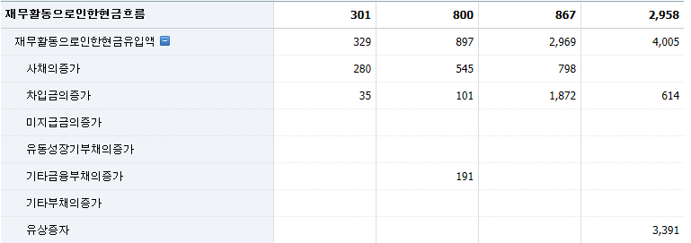 에이치엘비 투자 분석
