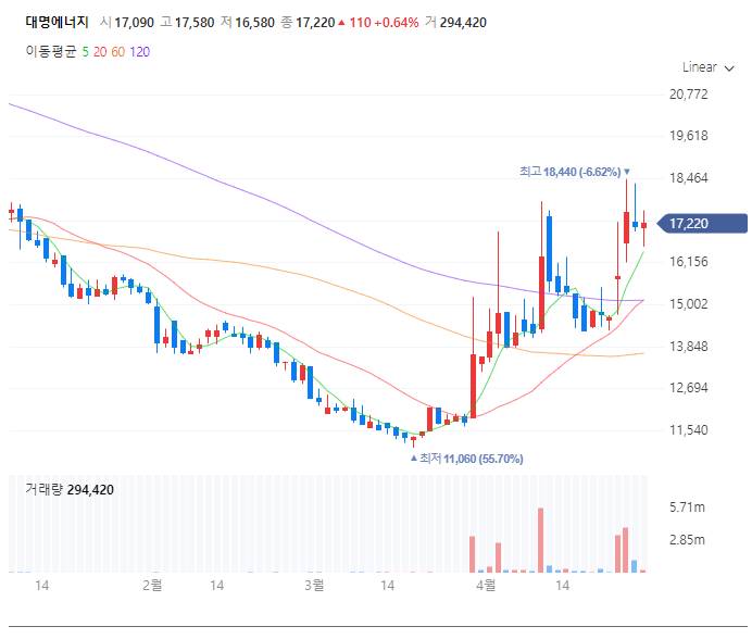 대명에너지 주가