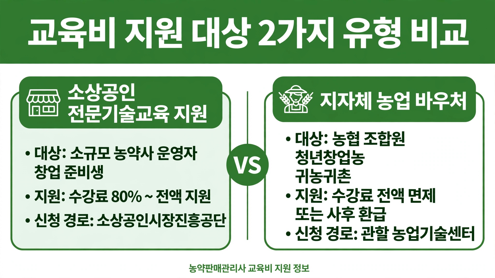 농약 판매관리인 교육시스템 지원 대상 2가지 유형 소상공인 전문기술교육 지자체 농업 바우처 비교