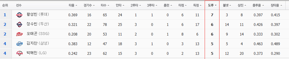 도루