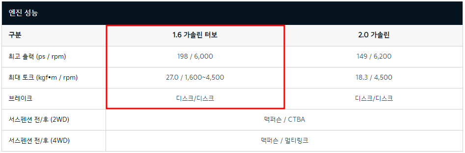 더뉴셀토스 1.6리터 가솔린 터보 파워트레인 제원