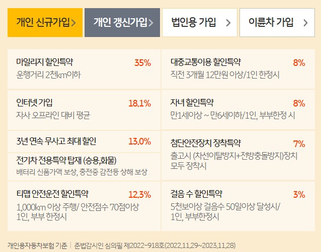 [자동차보험 추천] 브랜드 평판 순위 2. KB손해보험 자동차보험