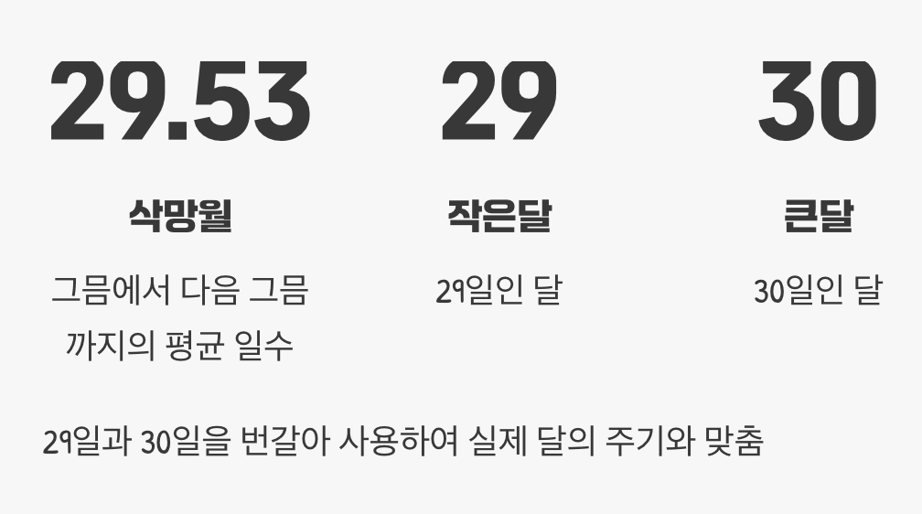 한 달의 기준, '삭망월'