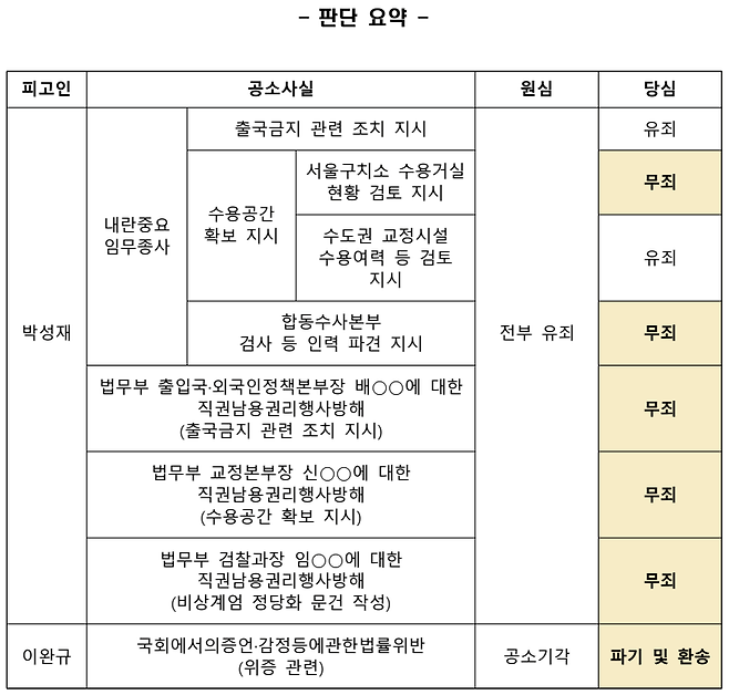 박성재 내란 항소심 판결