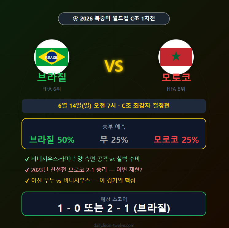 브라질 vs 모로코 전력 분석