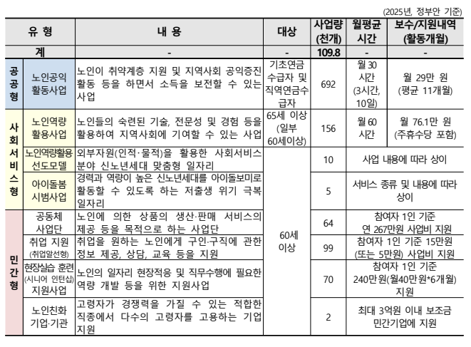 사업유형 및 세부내용