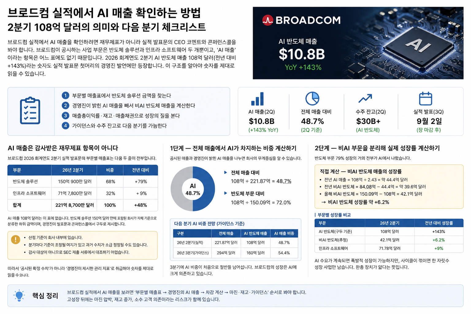 브로드컴 실적에서 AI 매출 보는 법 4단계