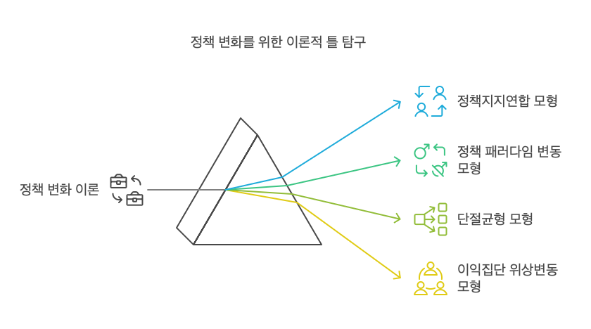 정책변동모형